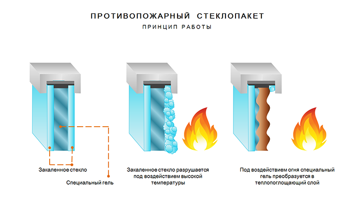 Принцип работы противопожарных стеклопакетов